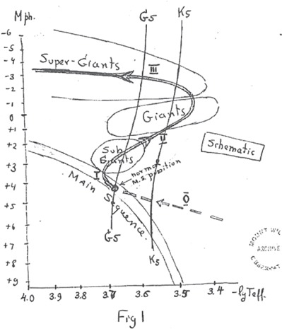 George Gamow’s 1944 sketch of stellar evolution. Image courtesy of the Observatories of the Carnegie Institution for Science Collection at the Huntington Library.